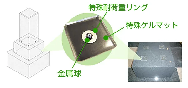 ゲルの震動吸収効果を最大限に生かす特殊素材使用